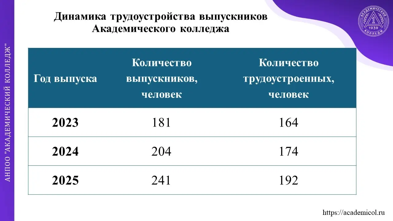 Динамика трудоустройства выпускников колледжа