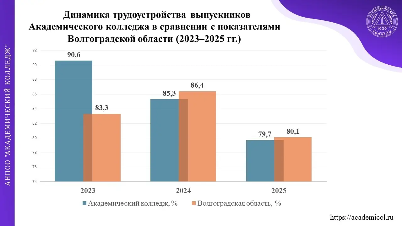 Динамика трудоустройства выпускников колледжа в сравнении с другими