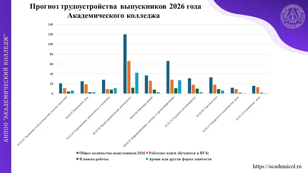 Прогноз трудоустройства выпускников колледжа
